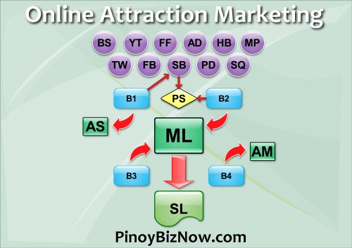 Attraction Marketing Online